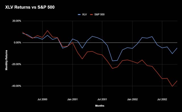 XLV returns vs S&P 500 2000-2002