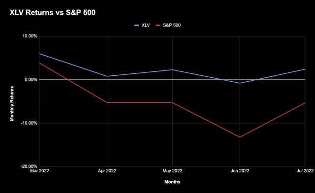 XLV returns vs S&P 500 2022
