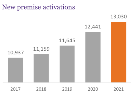 Growth in new premise connections