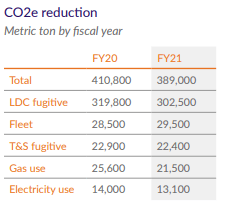 Chart showing decreases in CO2 production