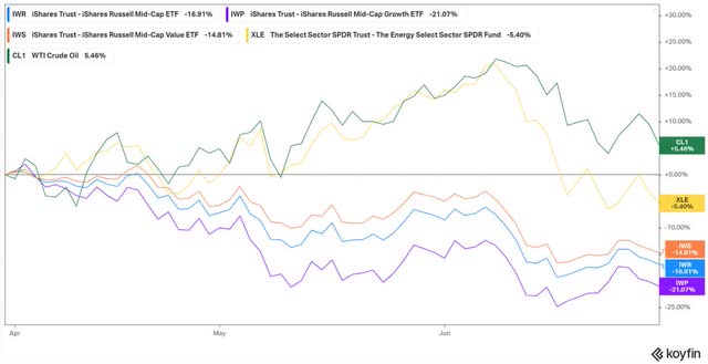 chart: performance of energy equities continued to support the outperformance of value indices versus growth indices