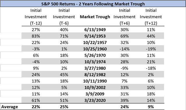 chart: how returns differed 2 years after the market trough
