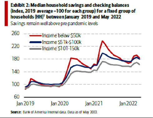 chart: Household Savings Balances: Today v. Pre-Covid