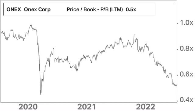 chart: ONEX (<a href='https://seekingalpha.com/symbol/ONEXF' title='Onex Corporation'>OTCPK:ONEXF</a>) stock price chart