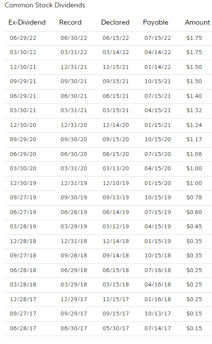 IIPR Dividend History