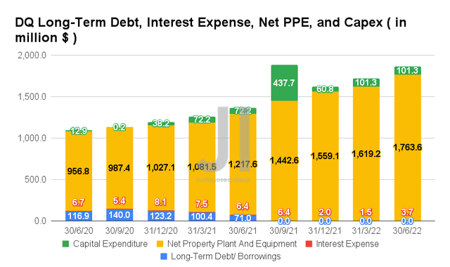 Daqo New Energy Long-Term Debt, Interest Expense, Net PPE, and Capex