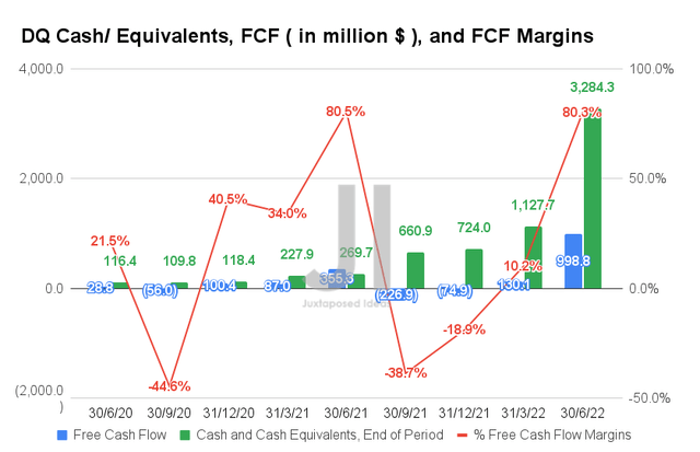 Daqo New Energy Cash/ Equivalents, FCF, and FCF Margins