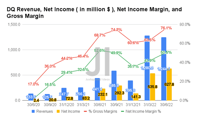 Daqo New Energy Revenue, Net Income, Net Income Margin, and Gross Margin