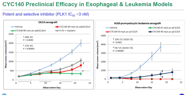 CYC140 preclinical efficacy, slide 1