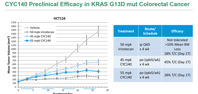 CYC140 preclinical efficacy, slide 2