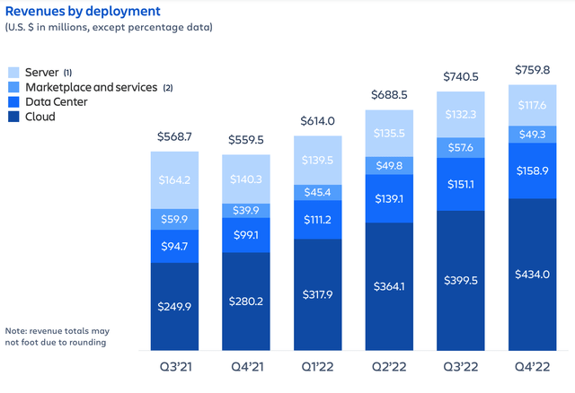 Revenues by Deployment