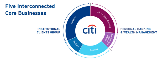 Introducing Citi Investor