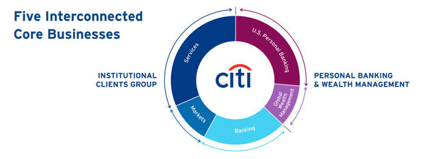 Citi investor presentation