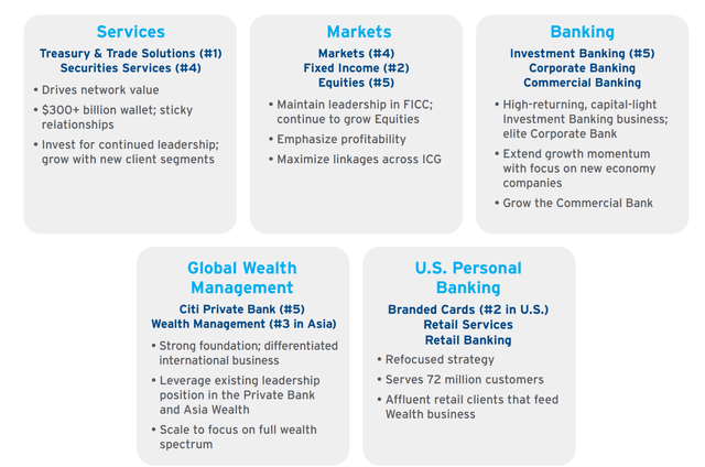 Introducing Citi Investor