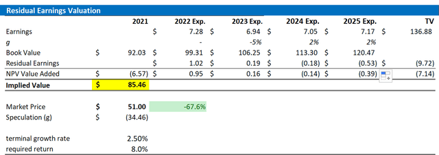 Citi Valuation Residual Earnings