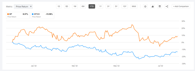 BP vs SPX performance