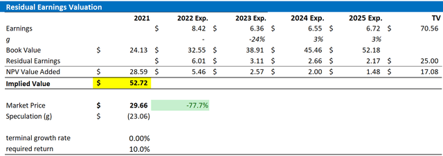 BP Valuation Residual Earnings