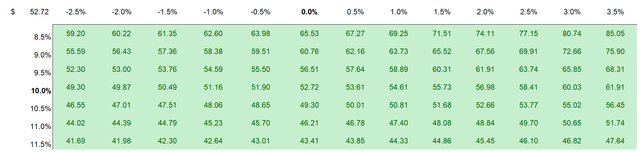 Sensitivity Table BP Valuation