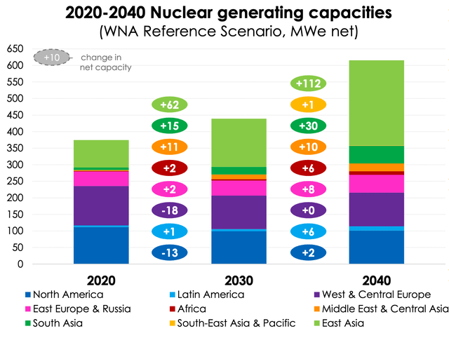 Predicted future demand for nuclear energy