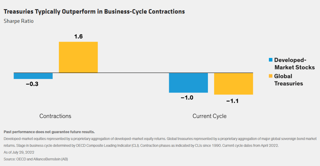 Treasuries Typically Outperform in Business-Cycle Contractions