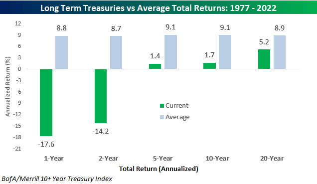 Long term treasuries vs average total returns 1977 - 2022