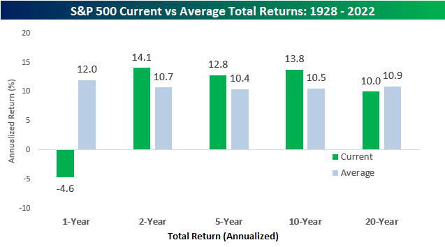 S&P 500 total average returns 1928 2022