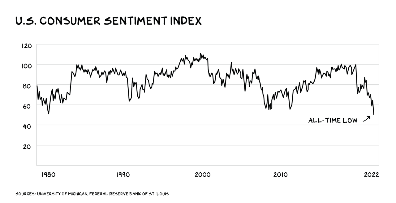 US Consumer Sentiment Index
