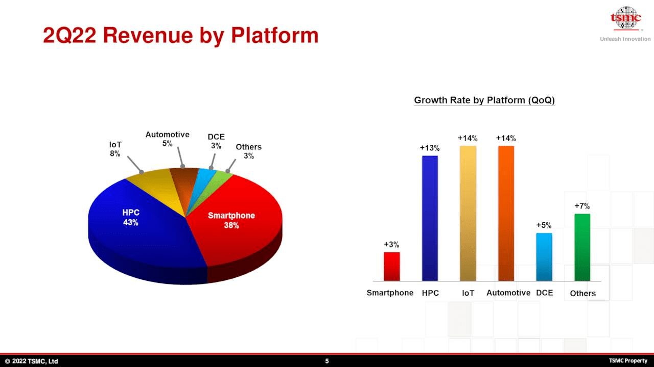 TSMC 2Q22 revenue by platform