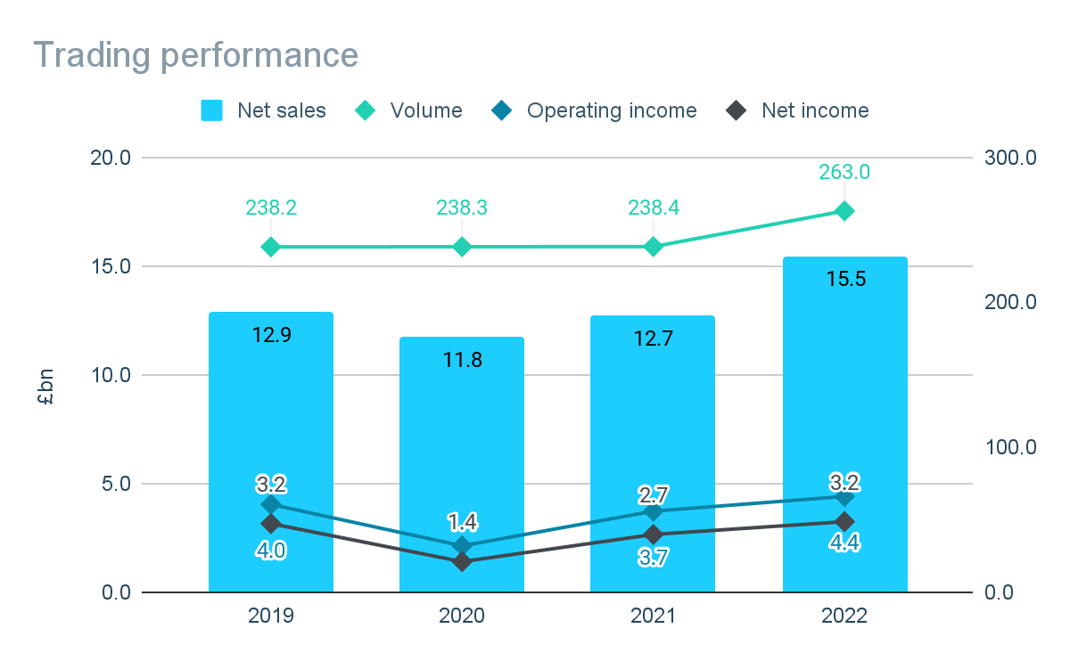 Chart