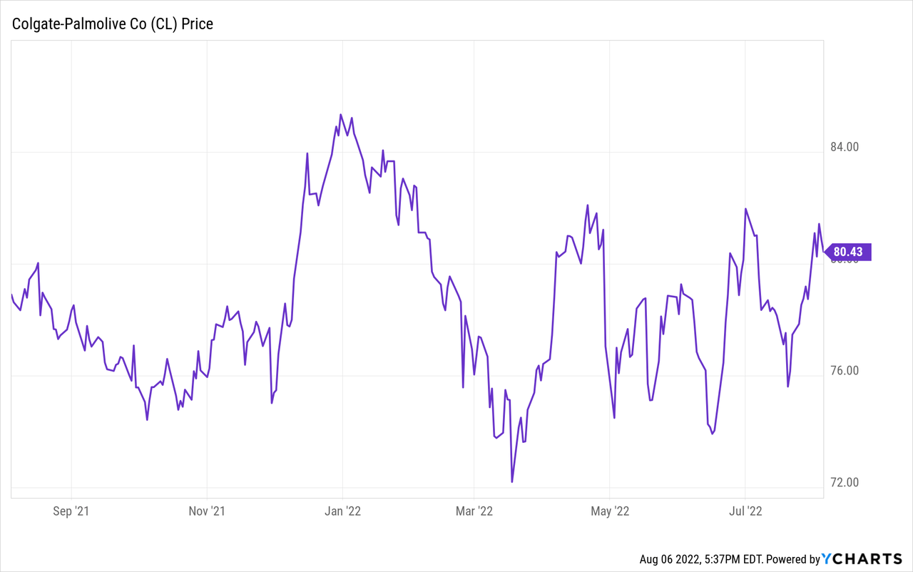 colpal future share price