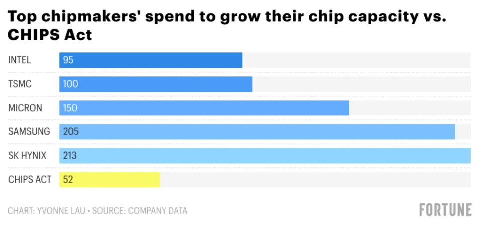 Top chipmakers spending