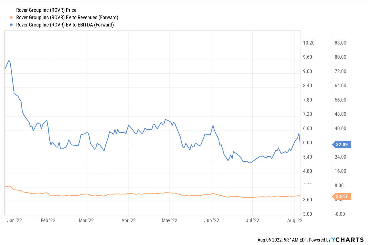 Rover Stock, Price, EV to Revenue, EV to EBITDA