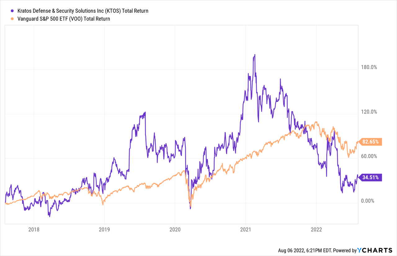 Kratos Stock Forecast 2025