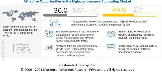 Attractive opportunities in the high-performance computing market