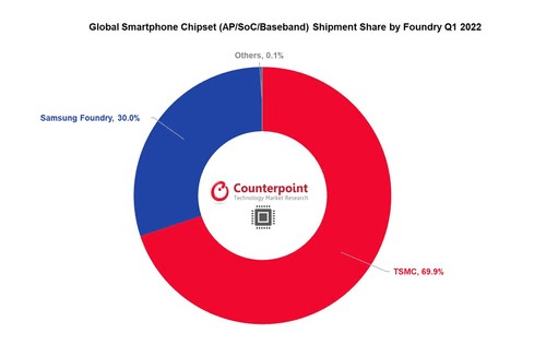 Global smartphone chipset