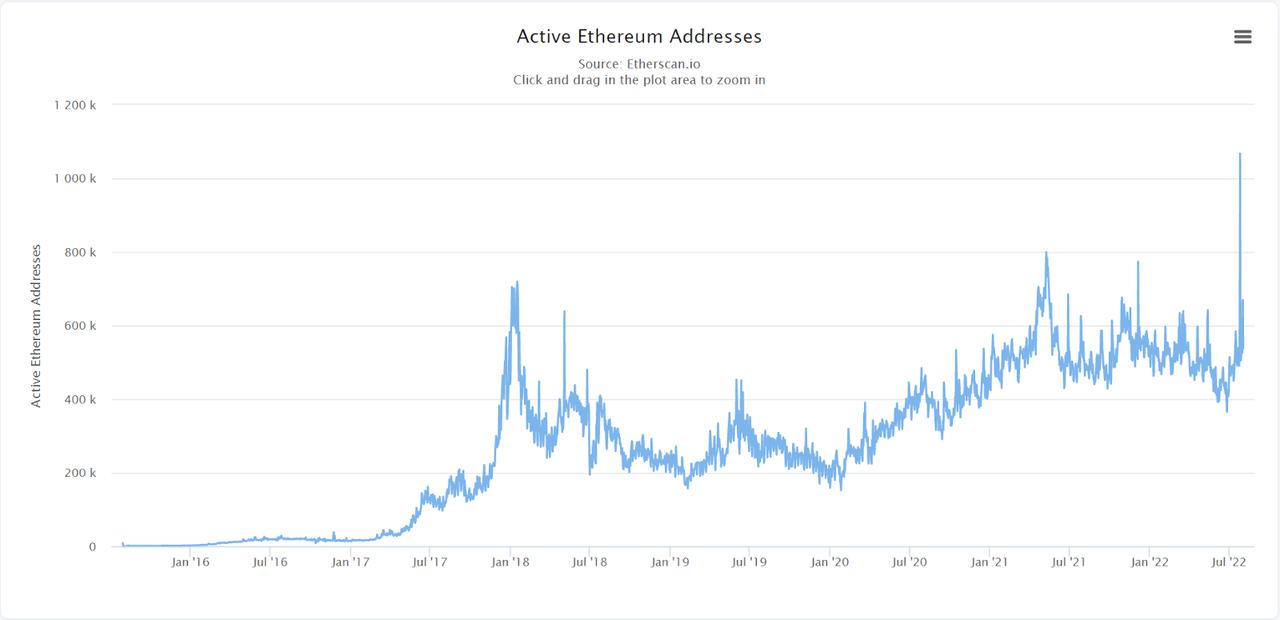 The number of Ethereum unique active addresses has surged.