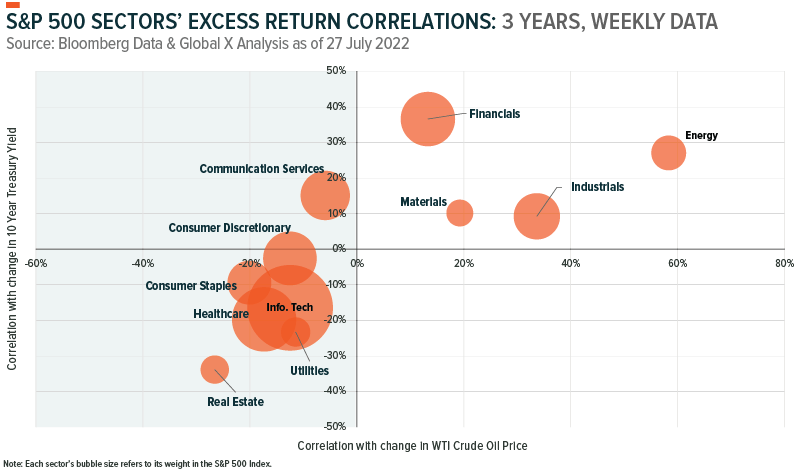 Global X S&P 500 sectors excess return correlations