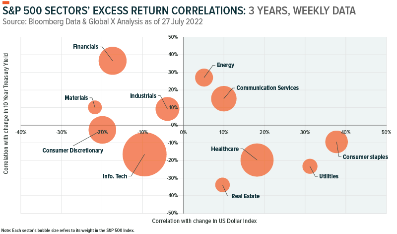 Global X S&P 500 sectors excess return correlations