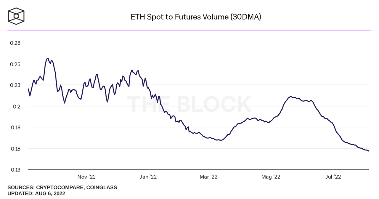 This market rally of Ethereum is mainly driven by the futures market.