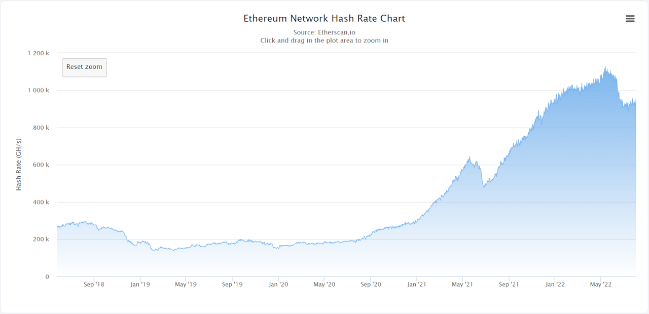Ethereum hash rate has dropped before the merge into the POS consensus.