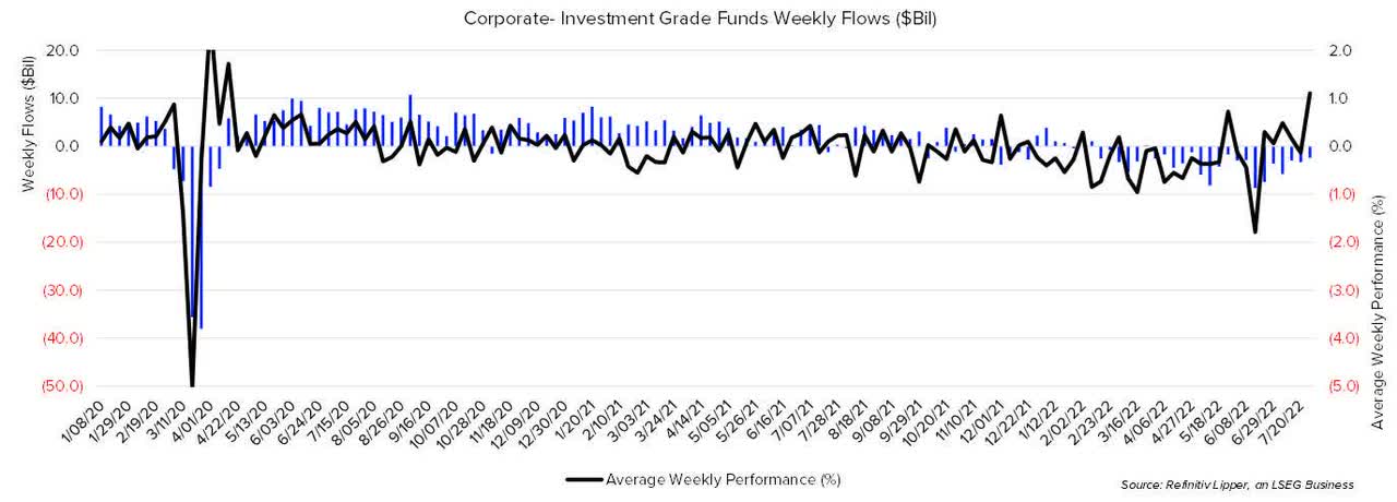 Corporate investment grade funds weekly flows