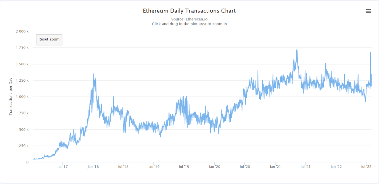 The daily transaction count has surged before the Ethereum merge.