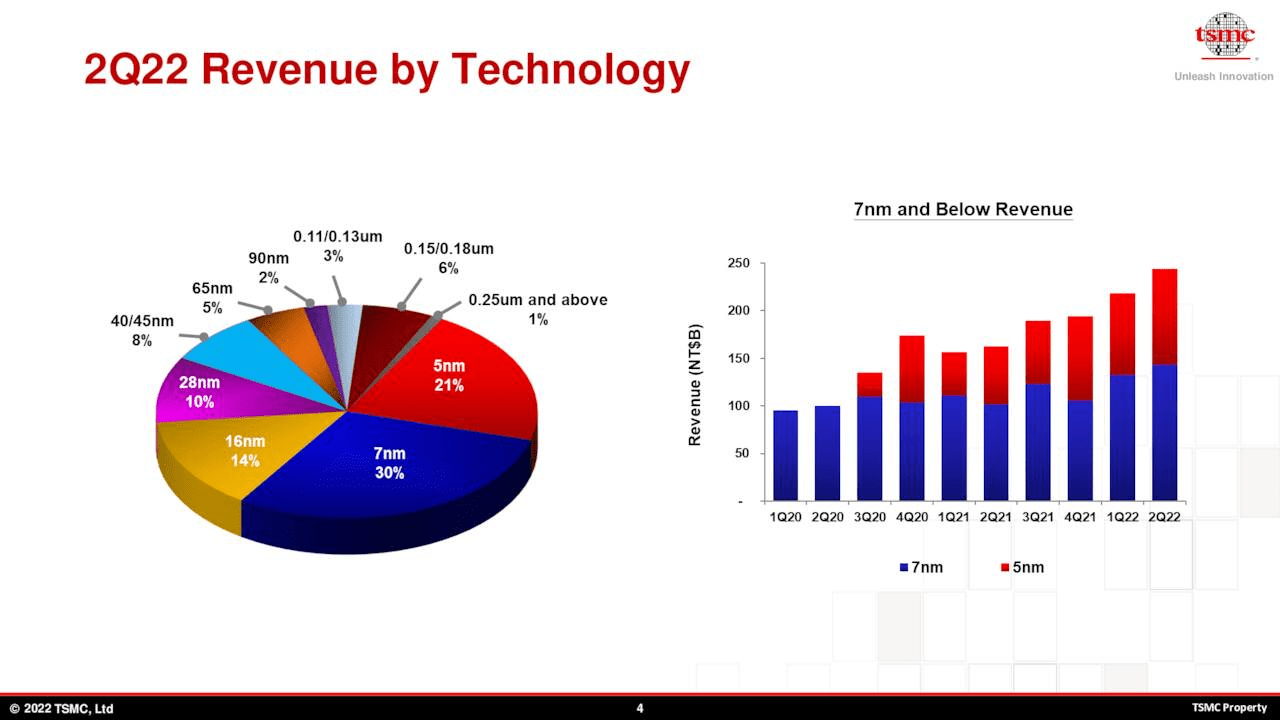 TSMC 2Q22 revenue by technology