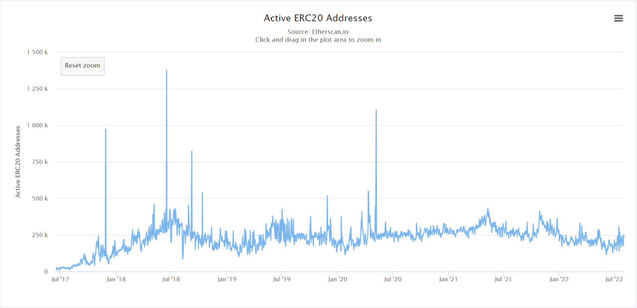 The number of ERC20 unique active addresses has maintained the status quo.