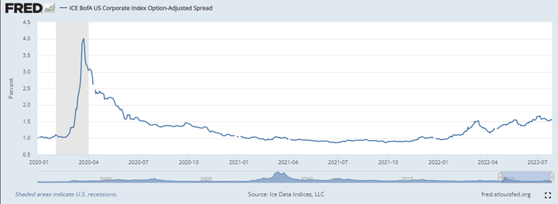 US corporate index option-adjusted spread