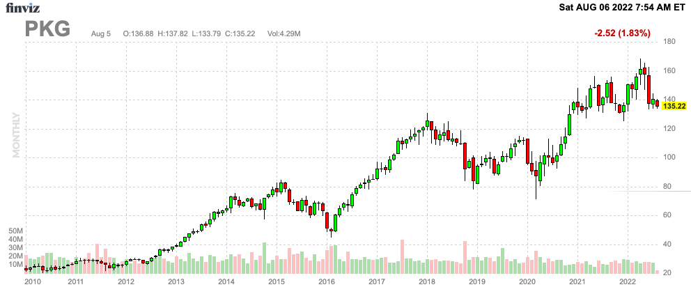 PKG Finviz Chart