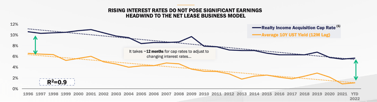 acquisition cap rate spread