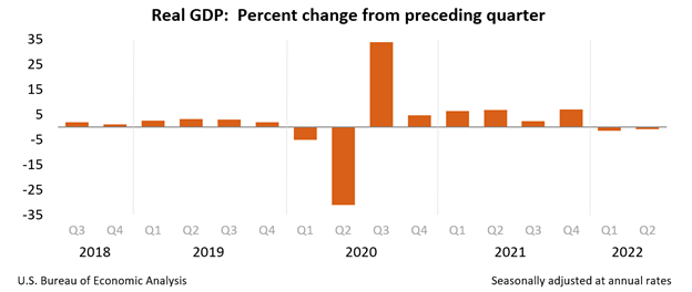 Real GDP Change from Preceding Quarter