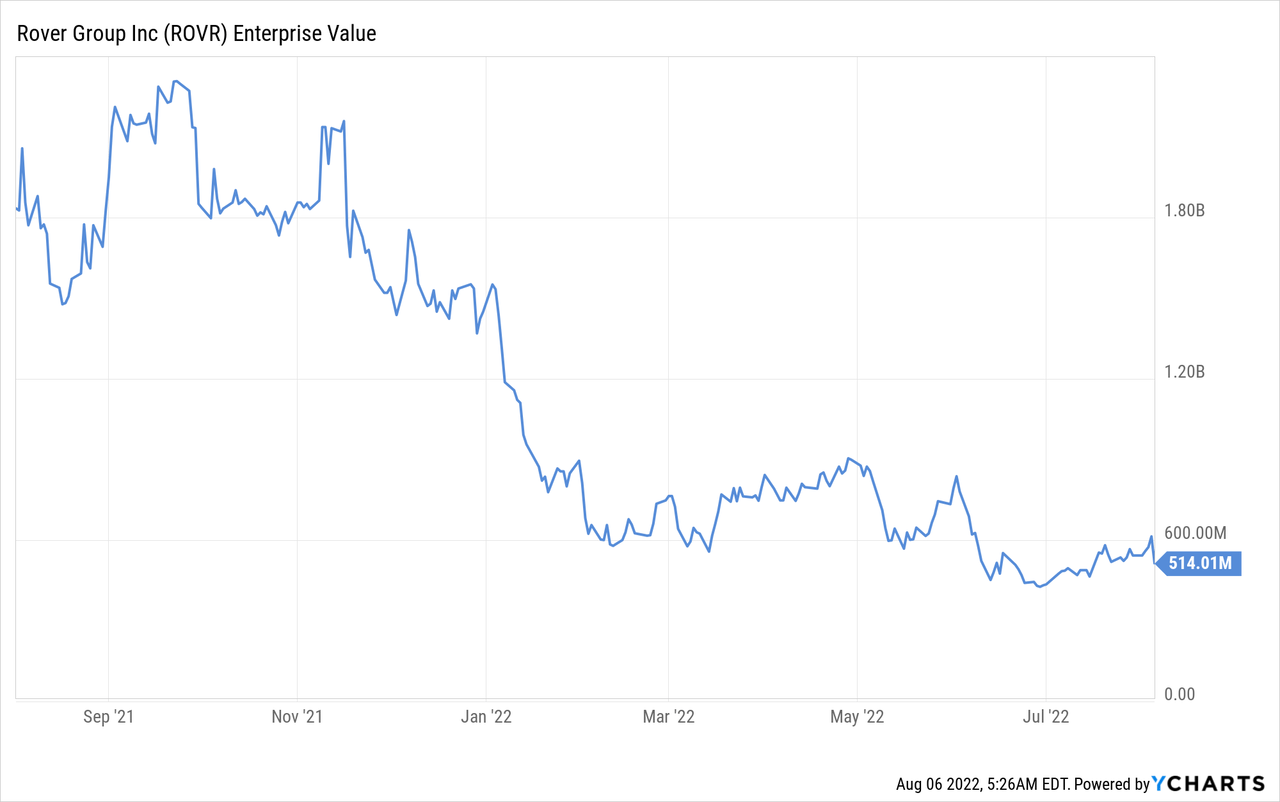 Enterprise Value of the Rover Group