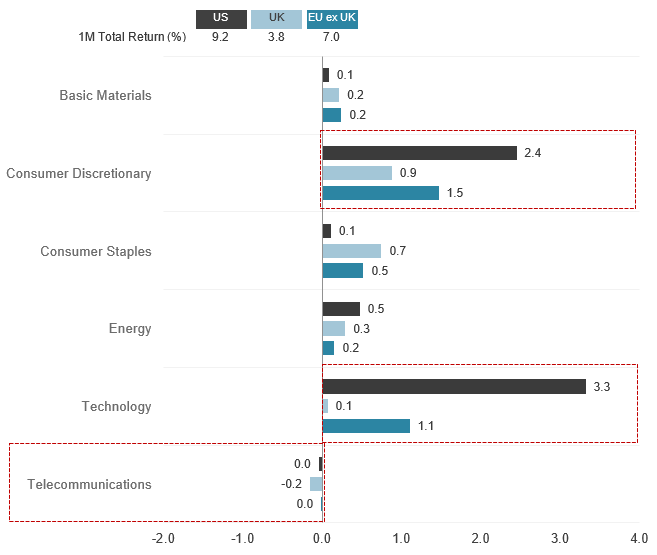 Industry-weighted contribution